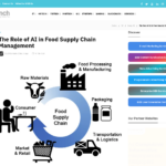 食品サプライチェーン管理におけるAIの役割